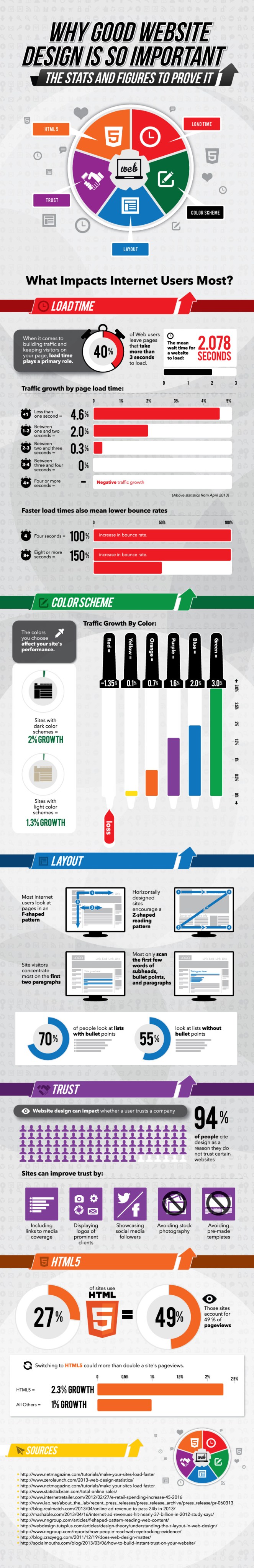 Importance of Best Web design Infographic