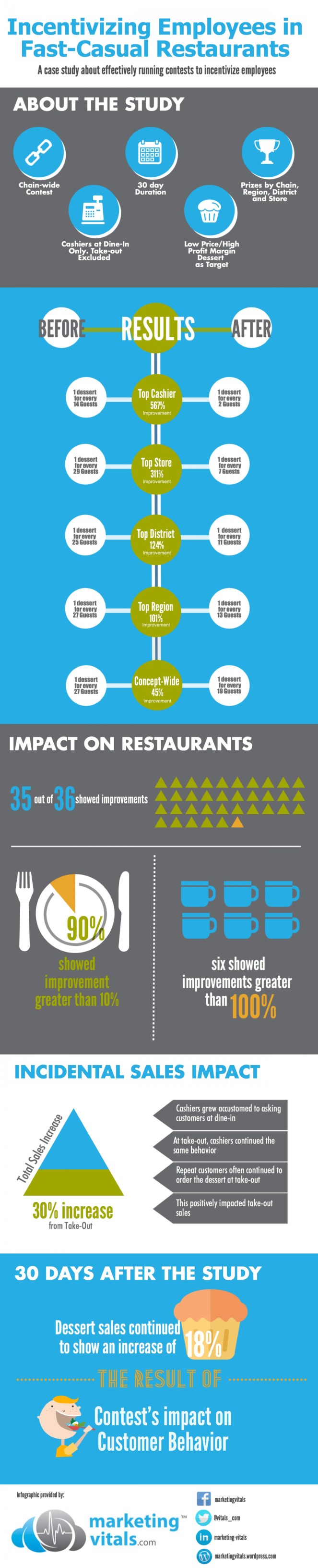 incentivizing-employees-in-fastcasual-restaurants_539889b322242_w1500